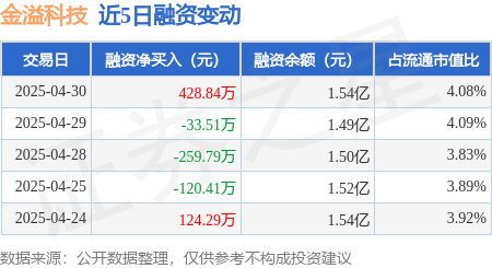 全国前三配资平台 金溢科技：4月30日融资买入1362.67万元，融资融券余额1.54亿元