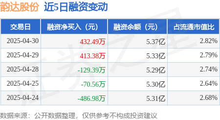 股票配资正规网 韵达股份：4月30日融资买入1731.59万元，融资融券余额5.42亿元