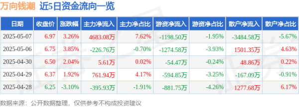 配资专业股票配资门户 异动快报：万向钱潮（000559）5月8日9点32分触及涨停板