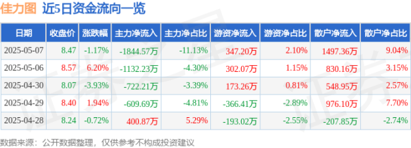 最新上线配资app 异动快报：佳力图（603912）5月8日9点34分触及涨停板