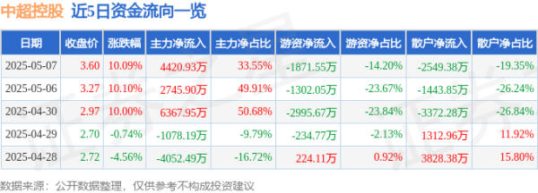 配资门户优选网 异动快报：中超控股（002471）5月8日9点31分触及涨停板