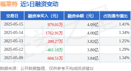 配资知识网 福莱特：5月15日融资净买入979.02万元，连续3日累计净买入2951.2万元