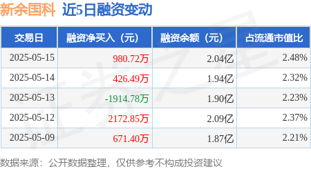 配资公司资讯门户网站 新余国科：5月15日融资买入3432.04万元，融资融券余额2.04亿元