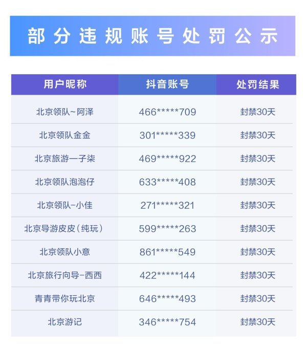 配资好评配资门户 严打“帅哥/美女带团游北京”套路，抖音生活服务处置违规招徕类视频14466条